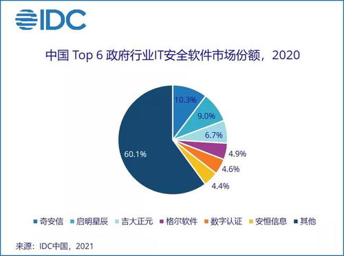 2020年中國政府行業IT安全軟件市場 規模23億元，同比增長14.4%